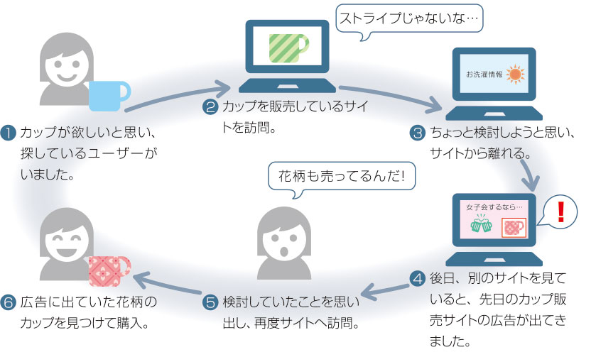 リターゲティング広告