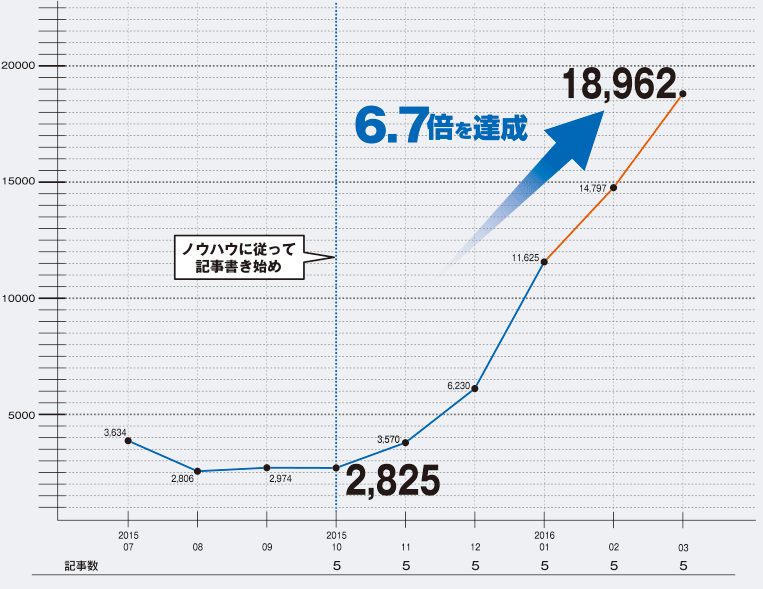 ノウハウに従って記事を書き始め約6.7倍を達成