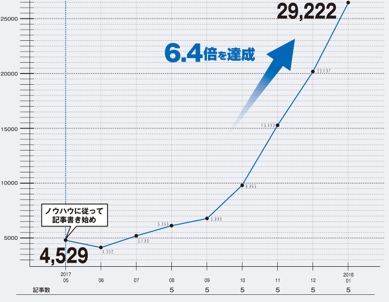 ノウハウに従って記事を書き始め約6.4倍を達成