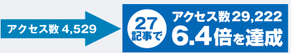 アクセス数4,529→27記事でアクセス数29,222 6.4倍を達成